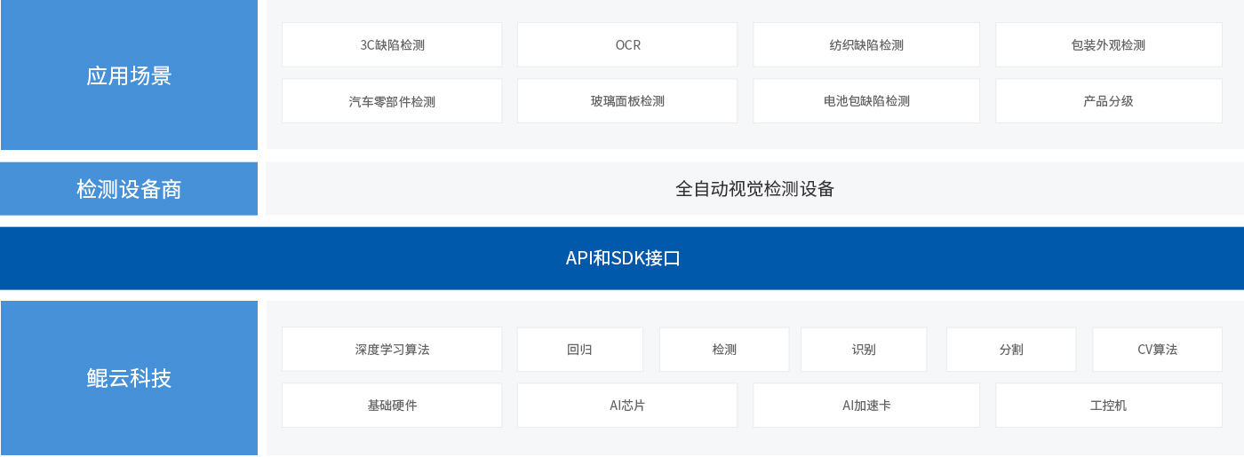 方案架構