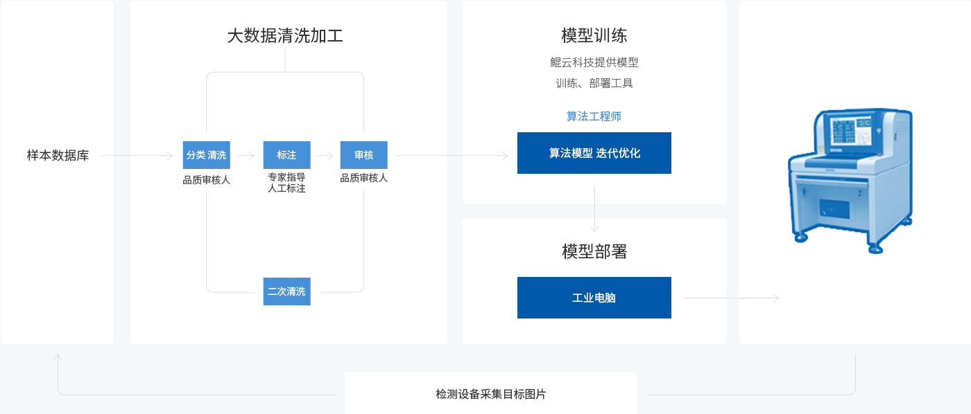 應用部署