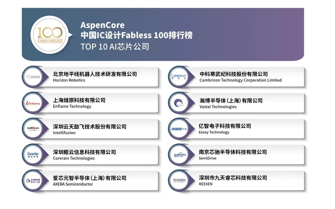鯤云科技蟬聯EE Times Fabless 100排行榜Top 10 AI芯片公司 